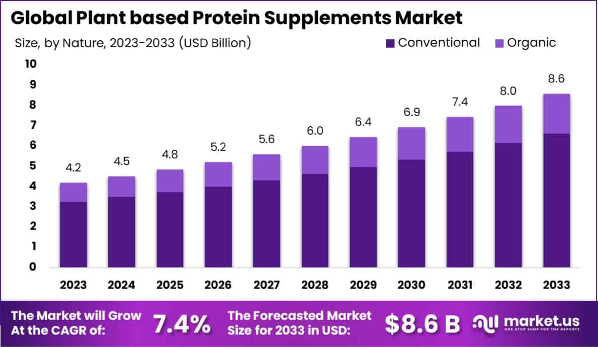 Plant based Protein Supplements Market Size