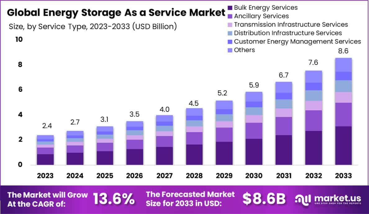 Energy Storage As a Service Market Size