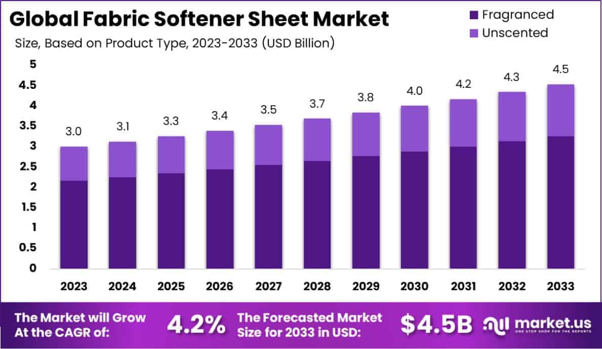 Fabric Softener Sheet Market Size