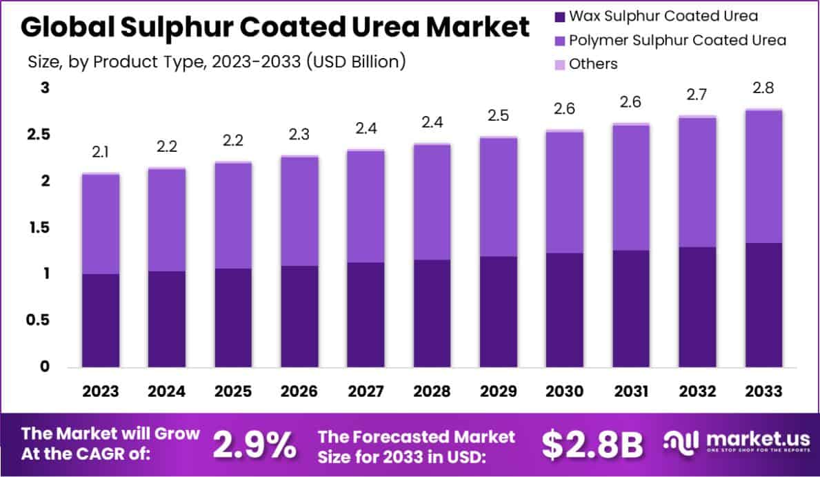 Sulphur Coated Urea Market Size