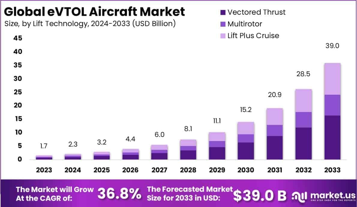 eVTOL Aircraft Market Size