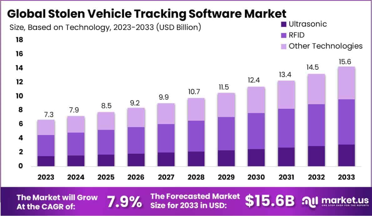 Stolen Vehicle Tracking Software Market Size