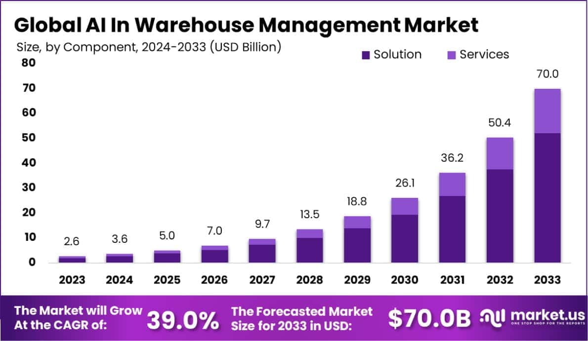 AI In Warehouse Management Market Size