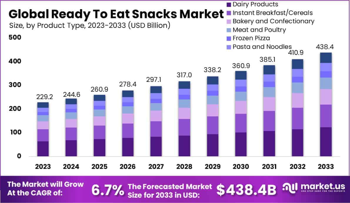 Ready To Eat Snacks Market Size