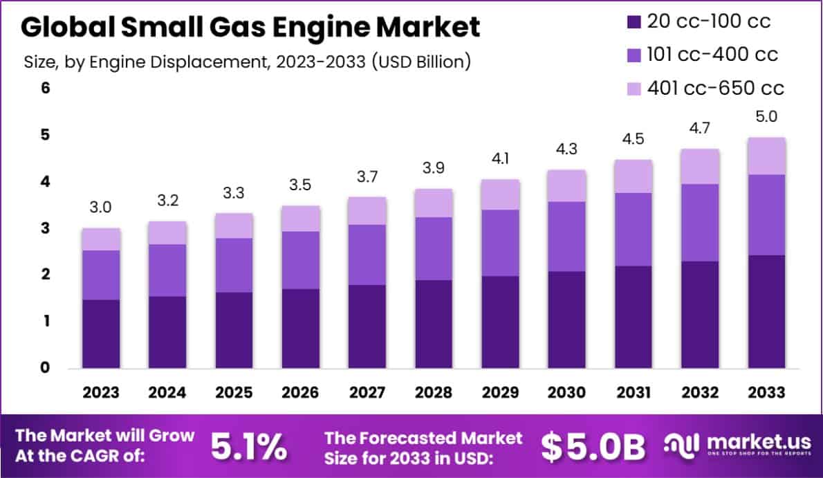 Small Gas Engine Market Size