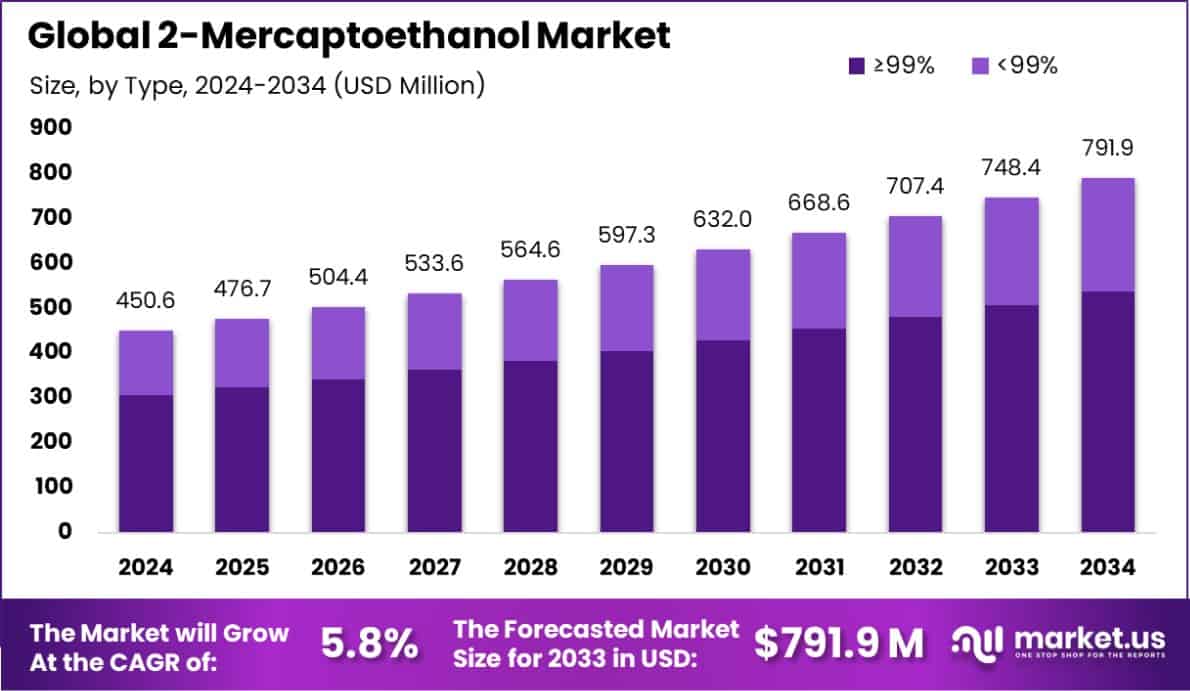 2-Mercaptoethanol Market Size