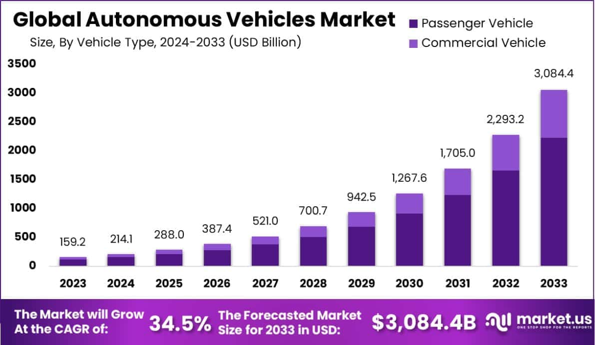 Autonomous Vehicles Market Size