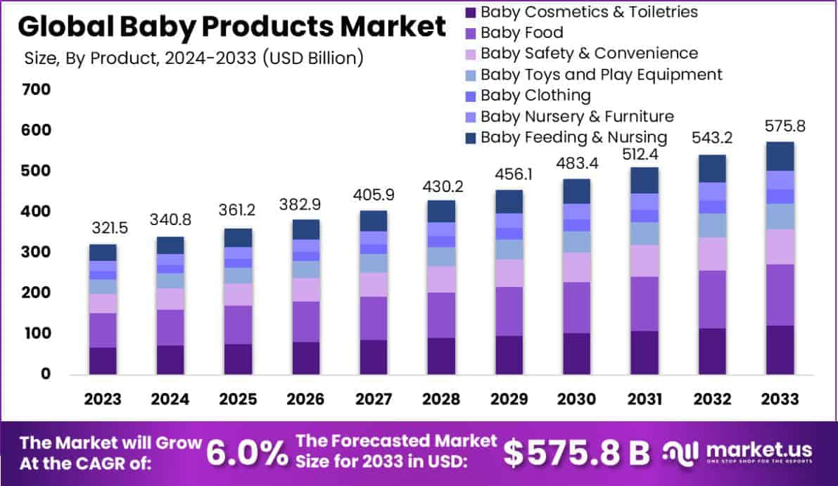 Baby Products Market size