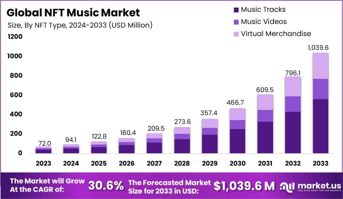 NFT Music Market Size