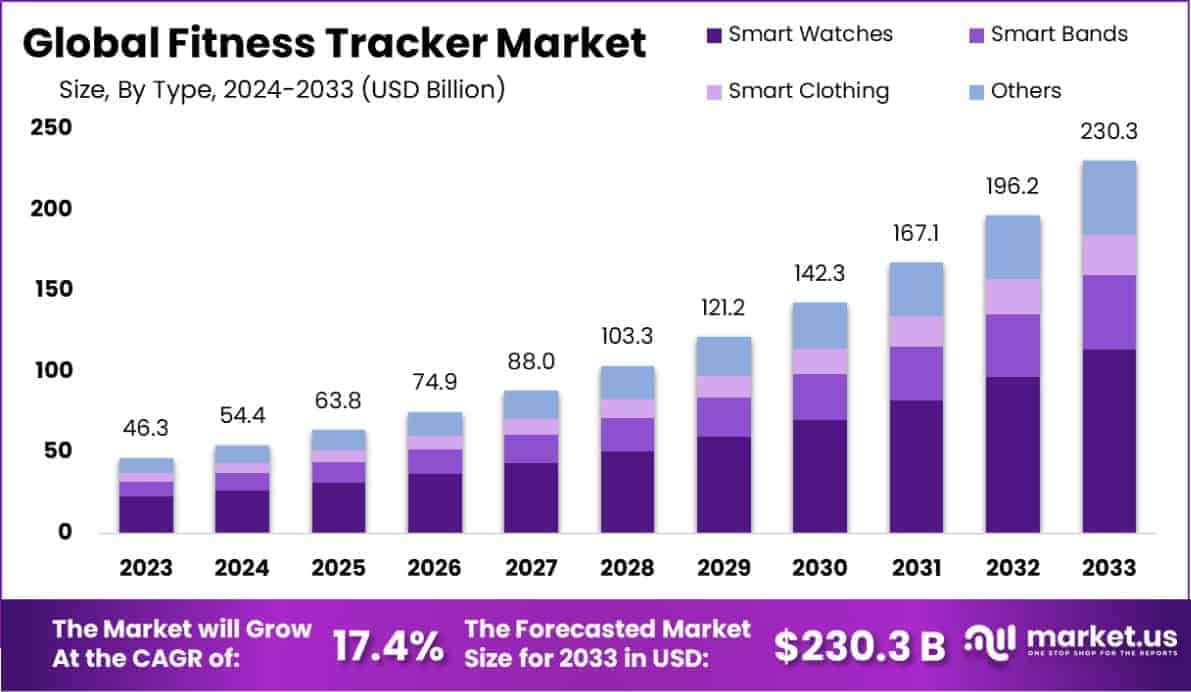 Fitness Tracker Market Size