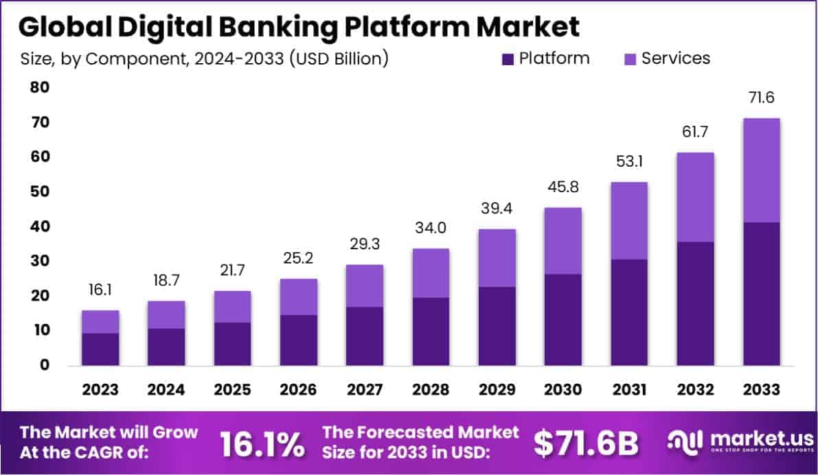 Digital Banking Platform Market Size