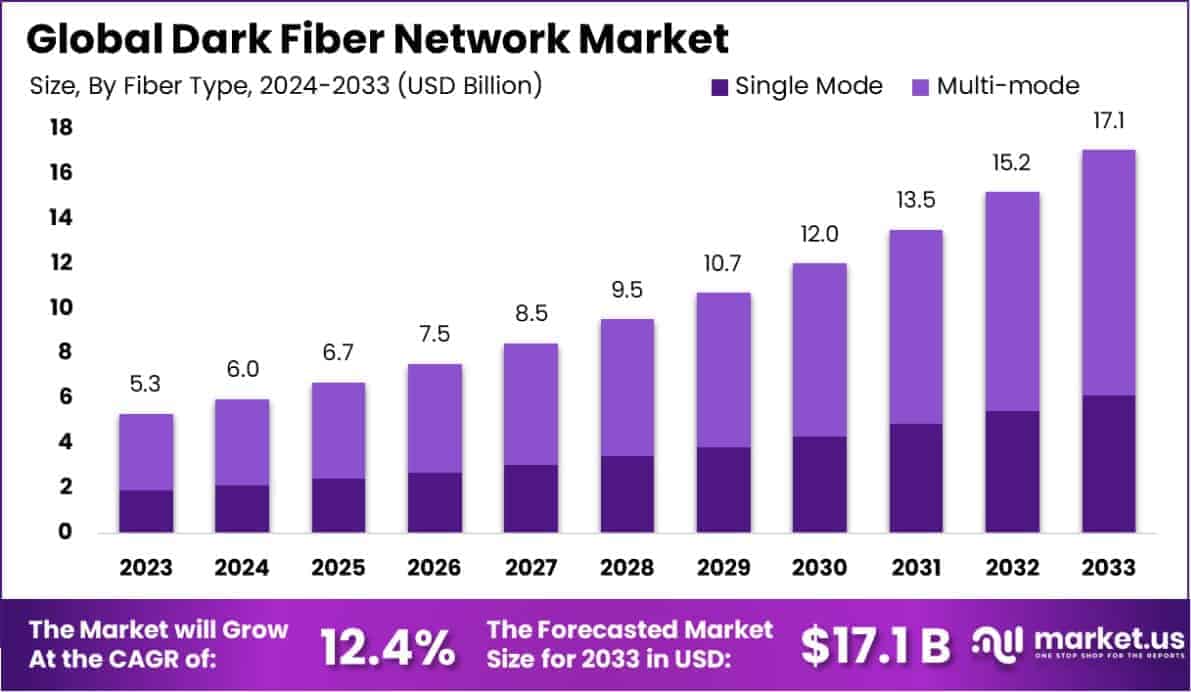 Dark Fiber Network Market Size
