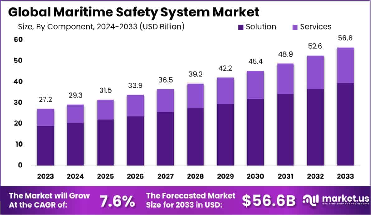 Maritime Safety System Market Size