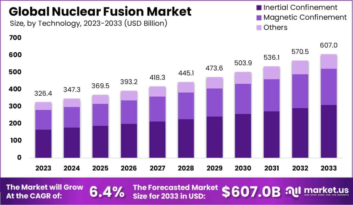 Nuclear Fusion Market Size