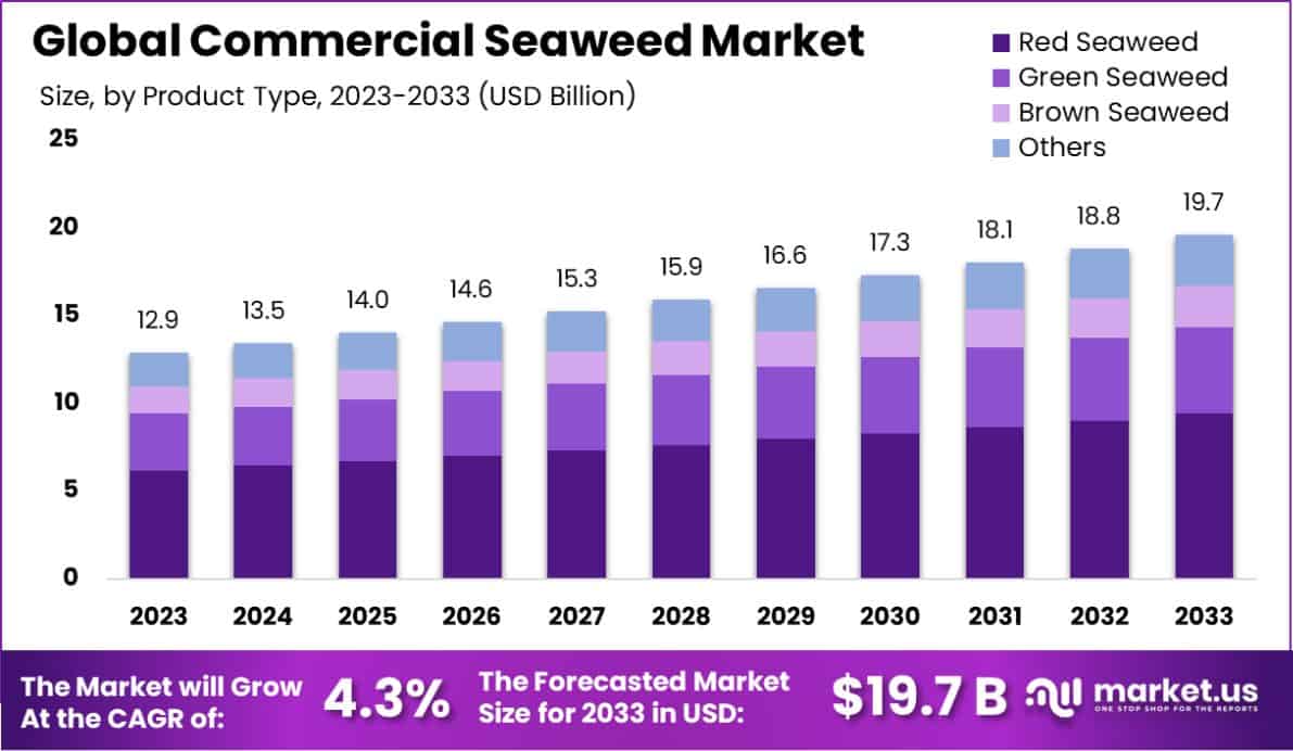 Commercial Seaweed Market Size