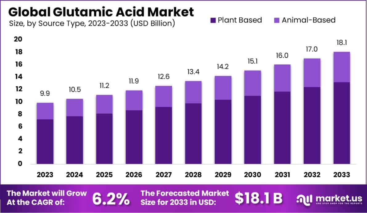 Glutamic Acid Market Size