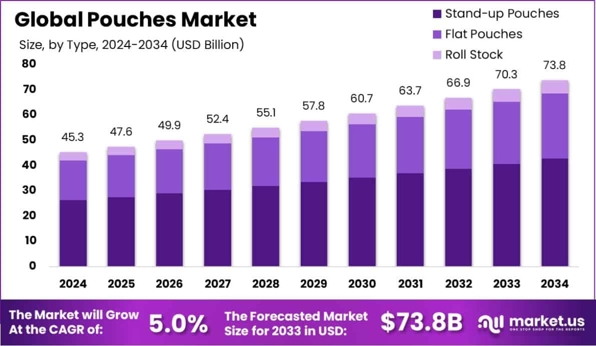 Pouches Market Size