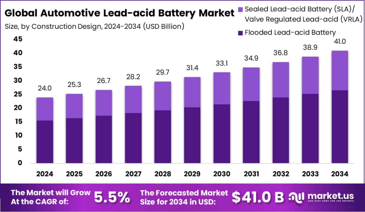 Automotive Lead-acid Battery Market Size