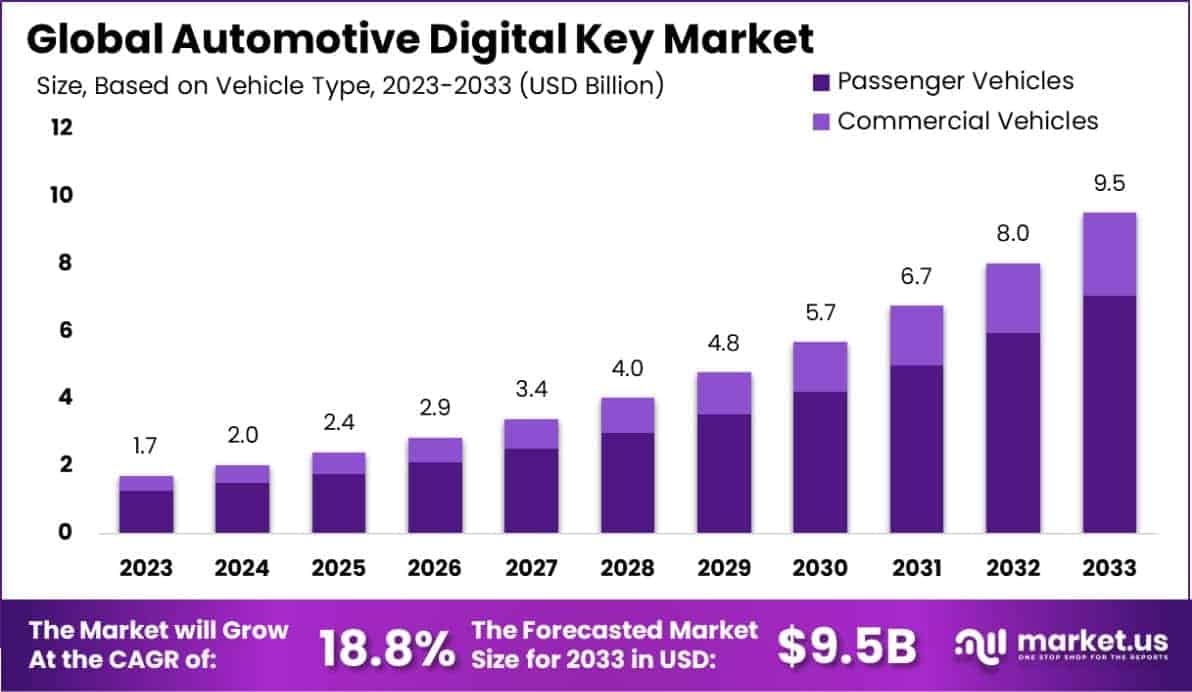 Automotive Digital Key Market Size