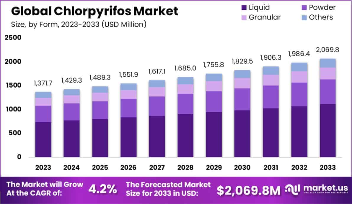 Chlorpyrifos Market Size