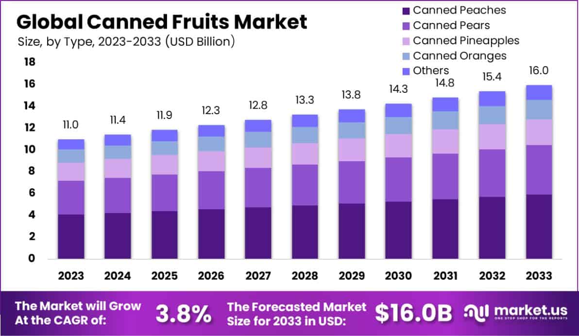 Canned Fruits Market Size