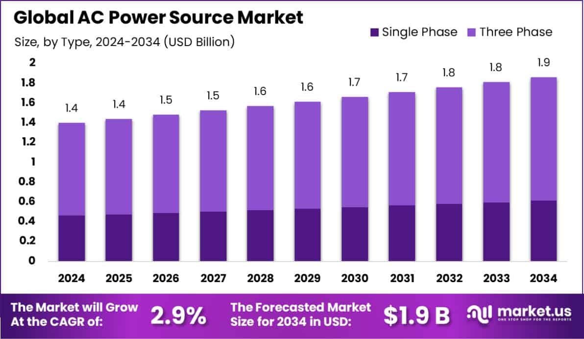 AC Power Source Market Size