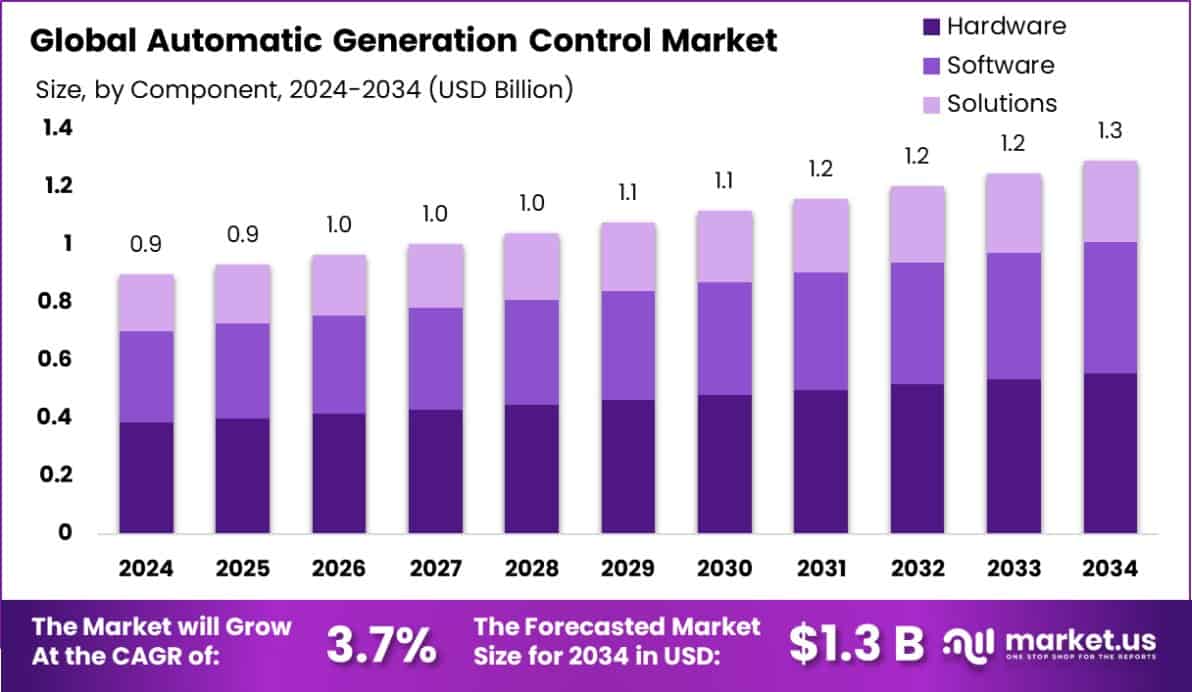 Automatic Generation Control Market size