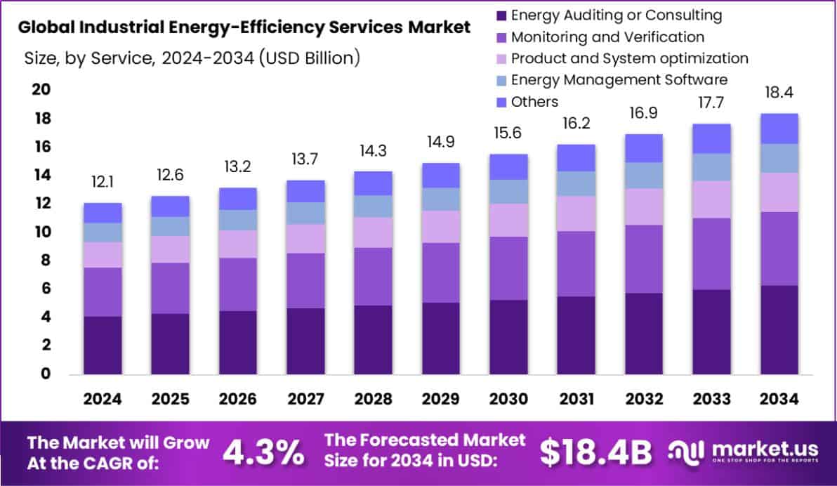 Industrial Energy-Efficiency Services Market Size