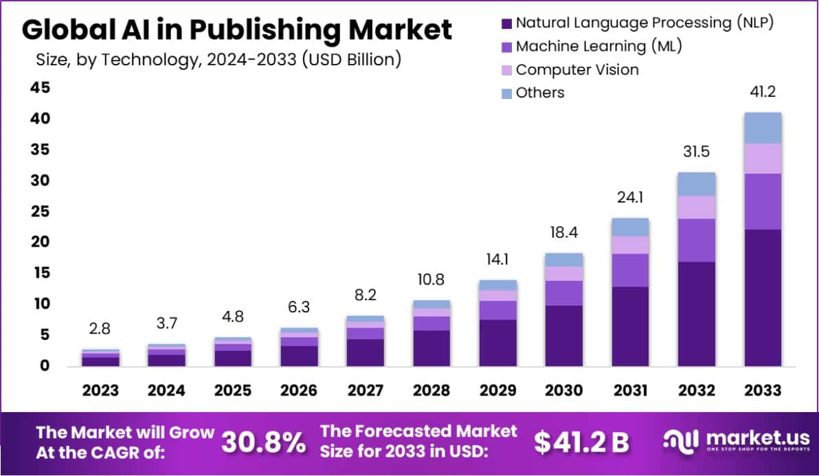 AI in Publishing Market size (1)