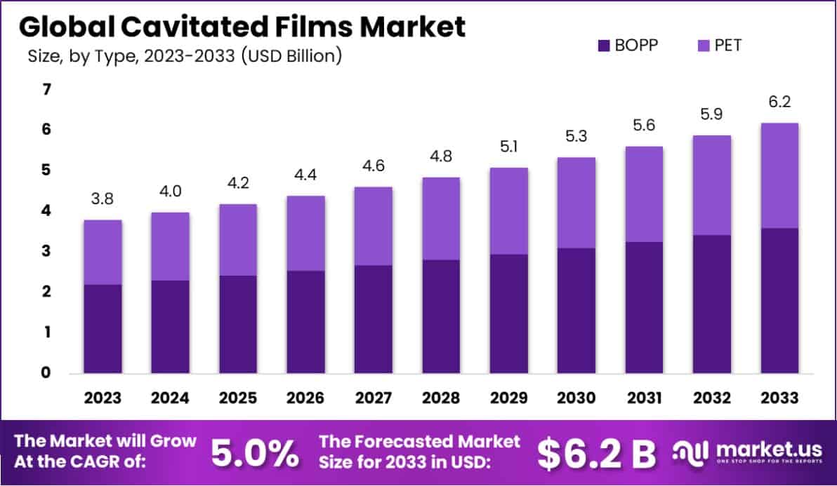 Cavitated Films Market Size