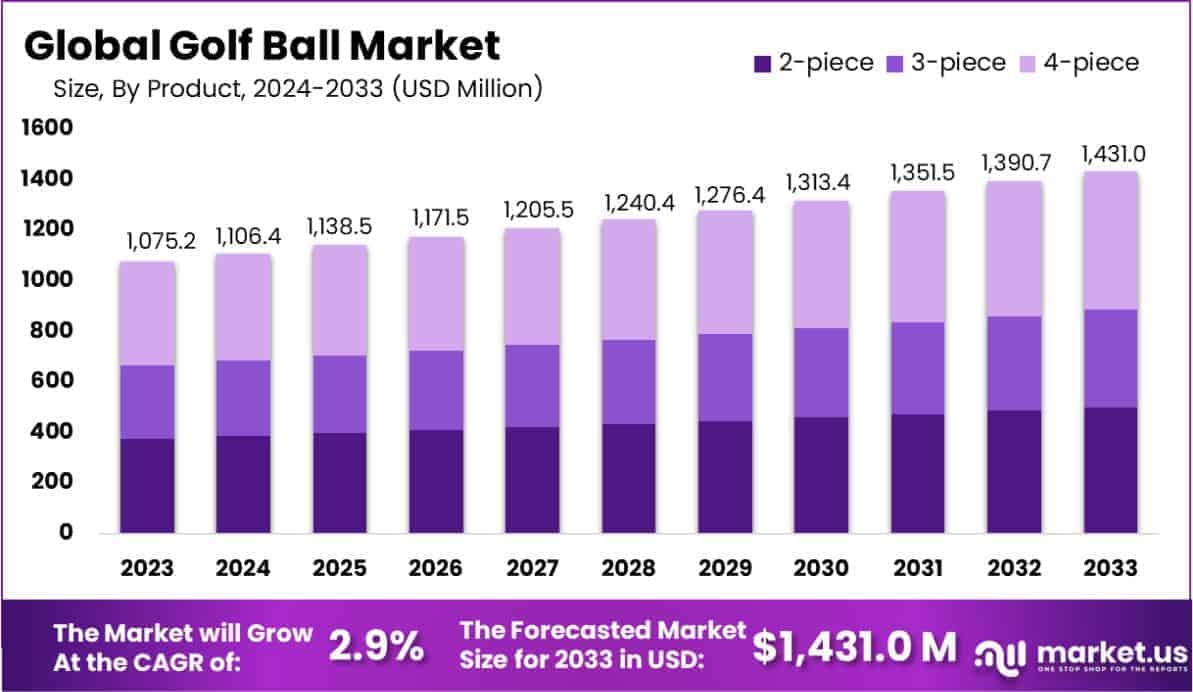 Golf Ball Market Size