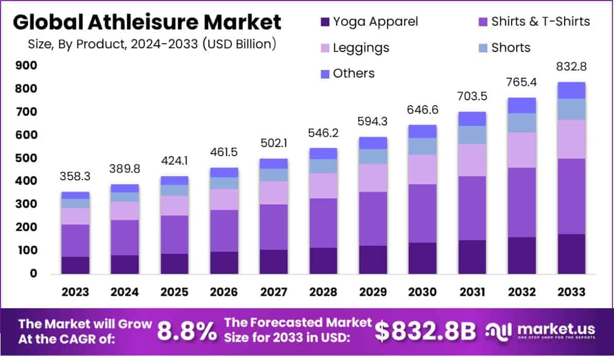 Athleisure Market Size