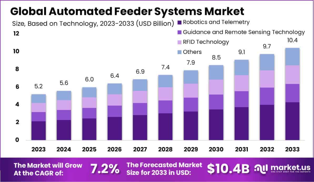 Automated Feeder Systems Market Size