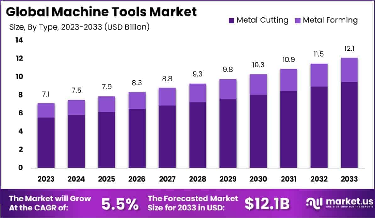 Machine Tools Market Size
