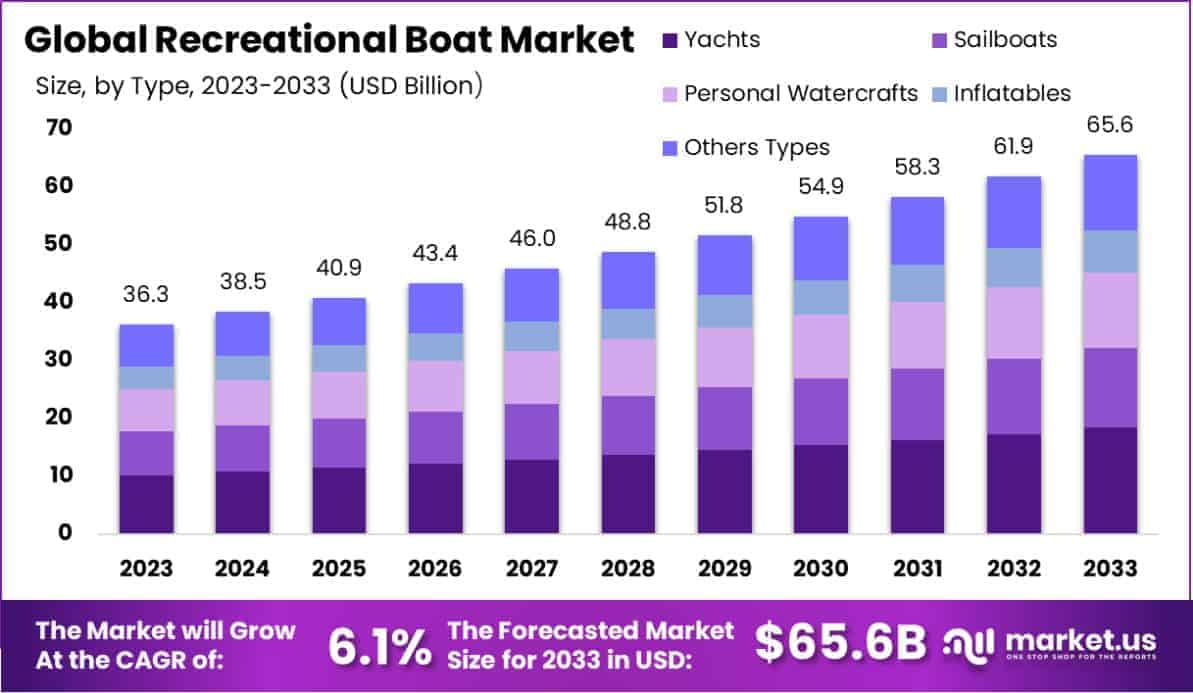Recreational Boat Market Size