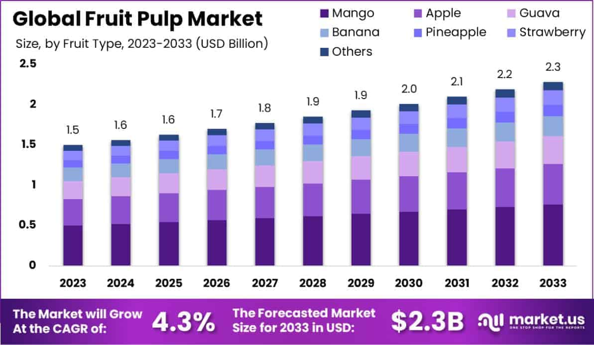 Fruit Pulp Market Size