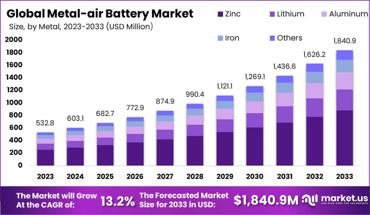Metal-air Battery Market Size