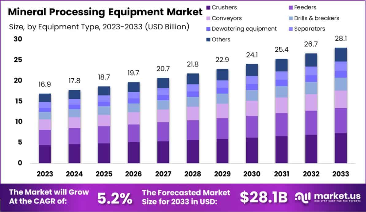 Mineral Processing Equipment Market Size