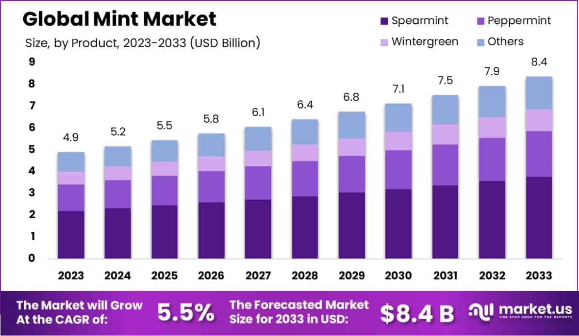 Mint Market Size