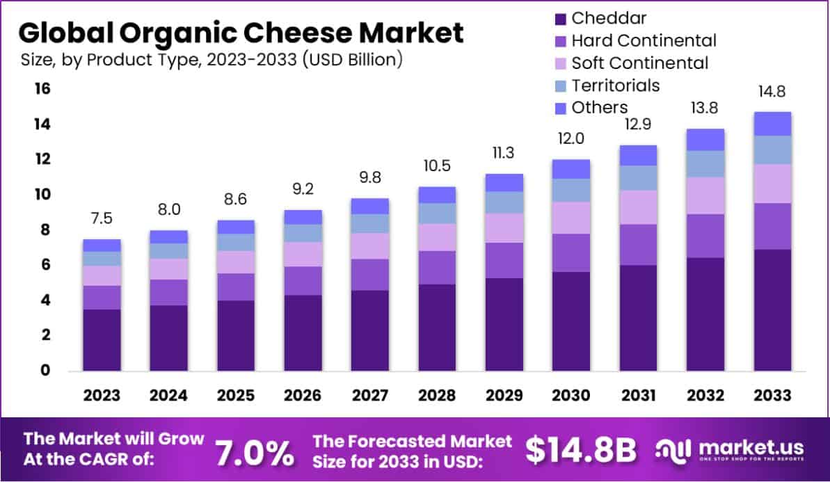 Organic Cheese Market Size