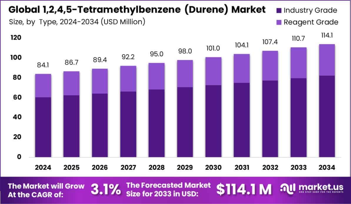 1,2,4,5-Tetramethylbenzene (Durene) Market Size