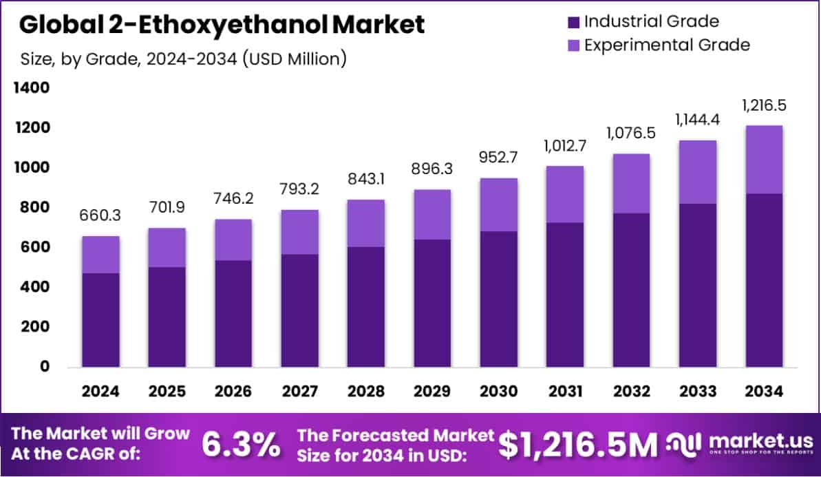 2-Ethoxyethanol Market Size