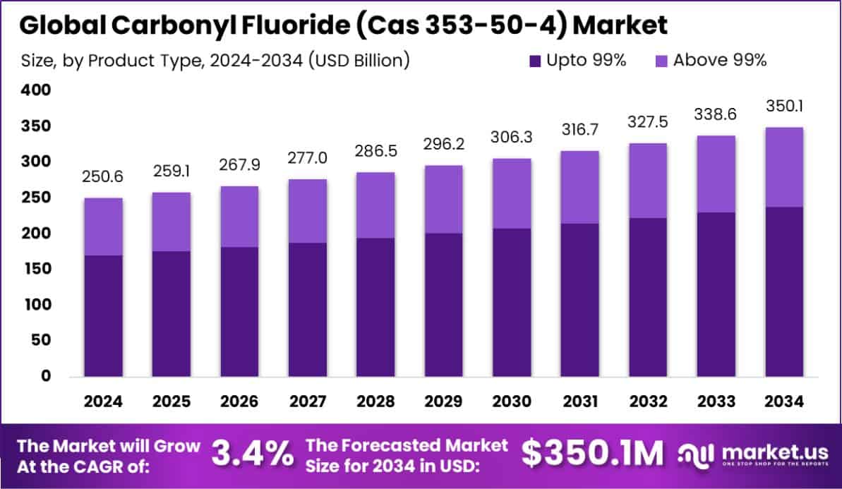 Carbonyl Fluoride (Cas 353-50-4) Market Size