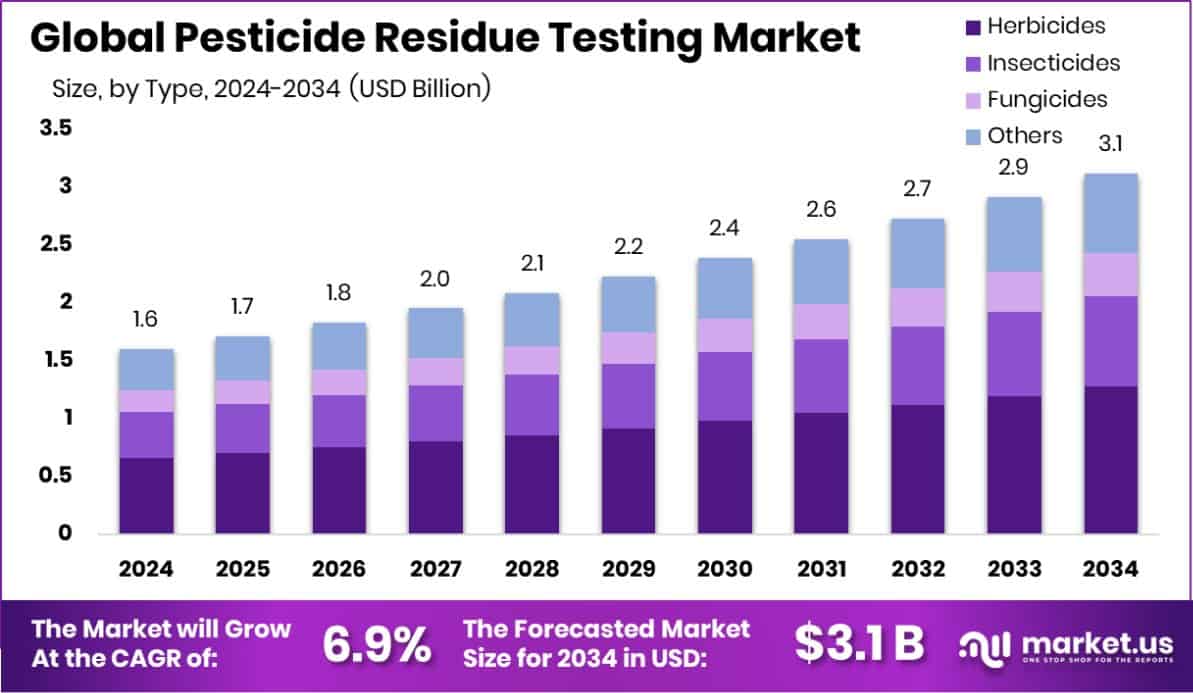 Pesticide Residue Testing Market Size