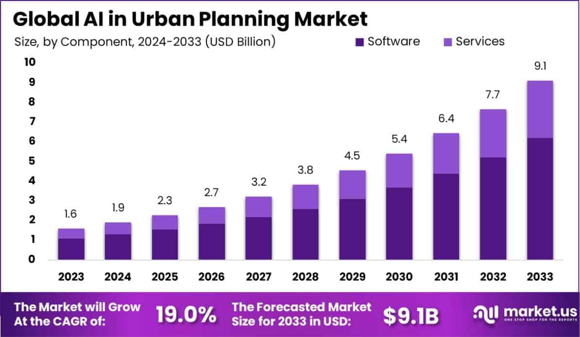 AI in Urban Planning Market Size