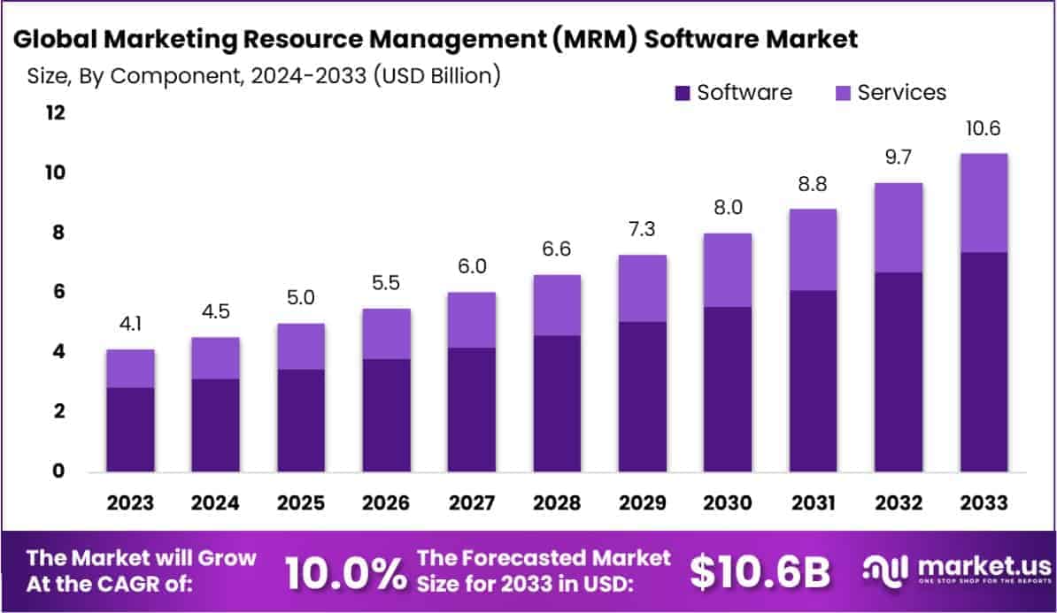 Marketing Resource Management (MRM) Software Market Size