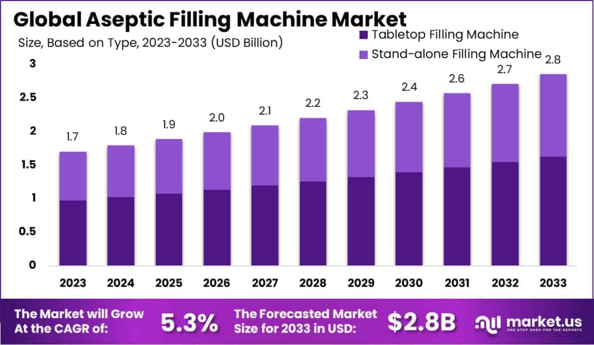 Aseptic Filling Machine Market Size