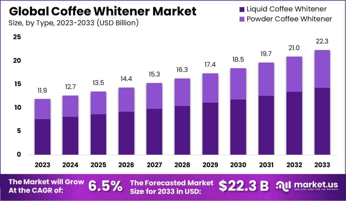 Coffee Whitener Market Size