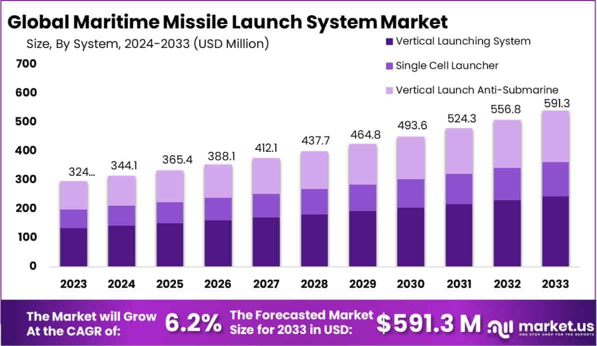 Maritime Missile Launch System Market Size