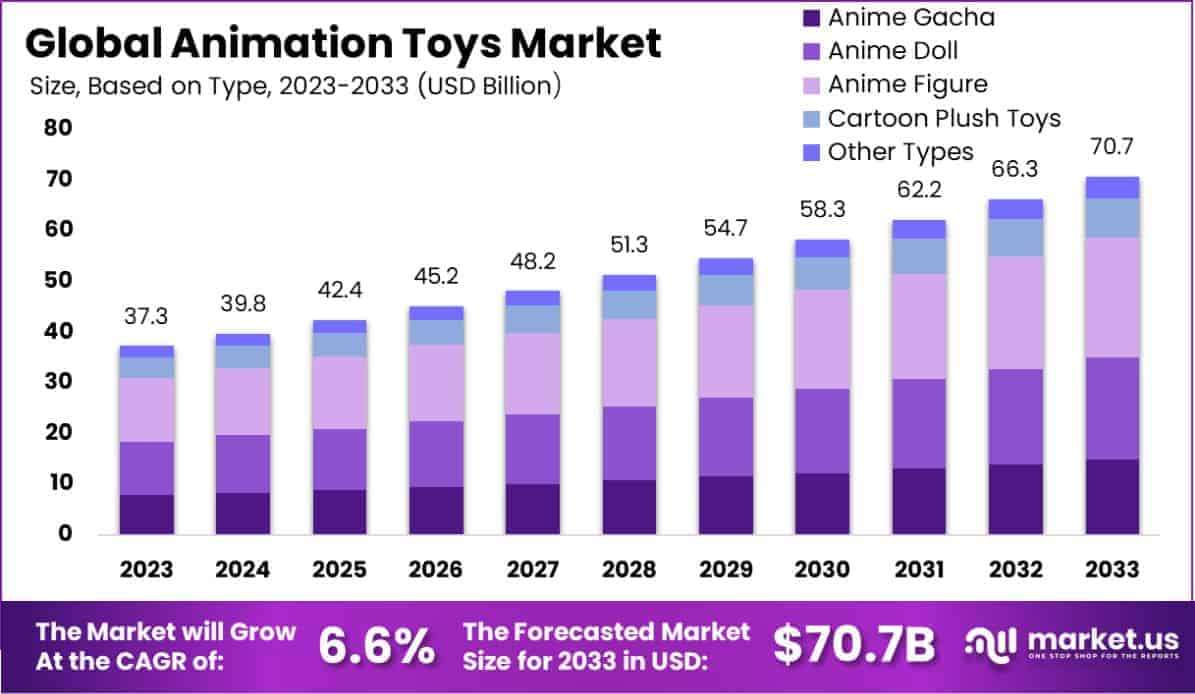 Animation Toys Market Size